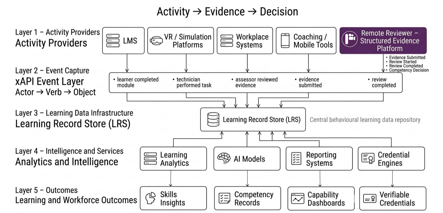 Structured evidence architecture for interoperable learning and assessment